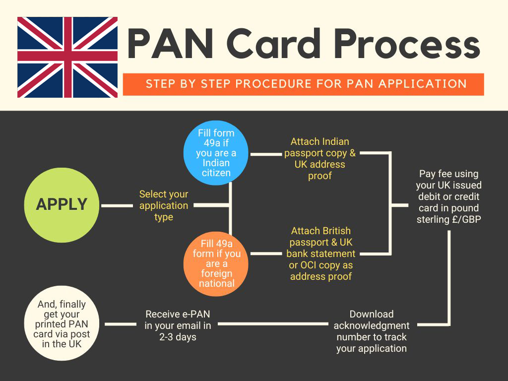 process for pan number